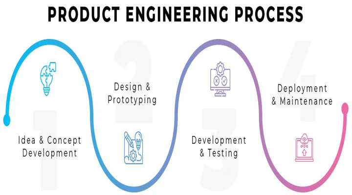 Digital Product Engineering Services